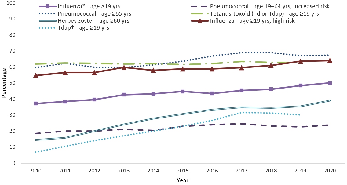 Estimated proportion of adults aged ≥19 years who received selected vaccines, by age group and risk status