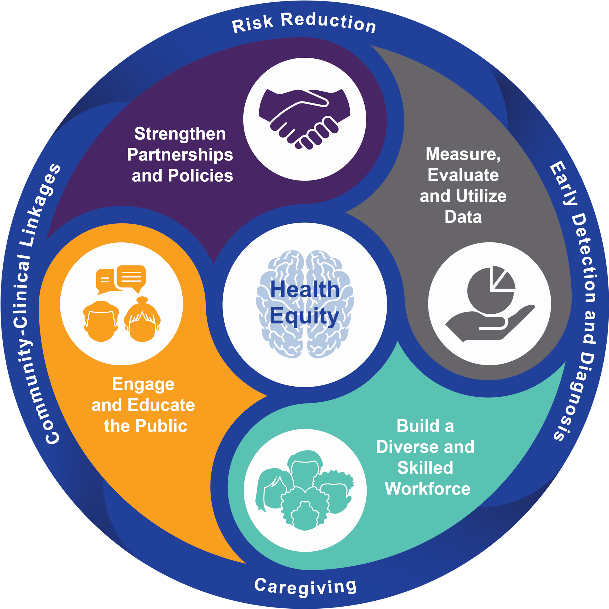 Action Framework for NHBI