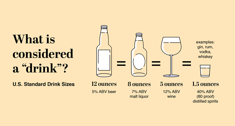 What is considered a “drink”? U.S. Standard drink sizes. 12 ounces of beer (5% alcohol by volume (ABV)) = 8 ounces of malt liquor (7% ABV) = 5 ounces of wine (12% ABV) = 1.5 ounces of distilled spirits such as gin, rum, vodka, whiskey (40% ABV or 80 proof).