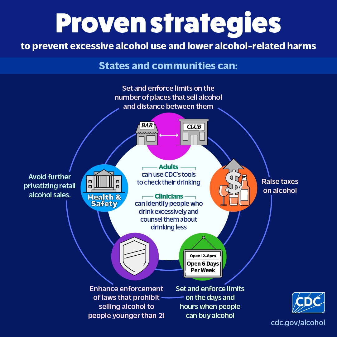 Infographic showing several proven strategies to prevent excessive alcohol use and related harms.