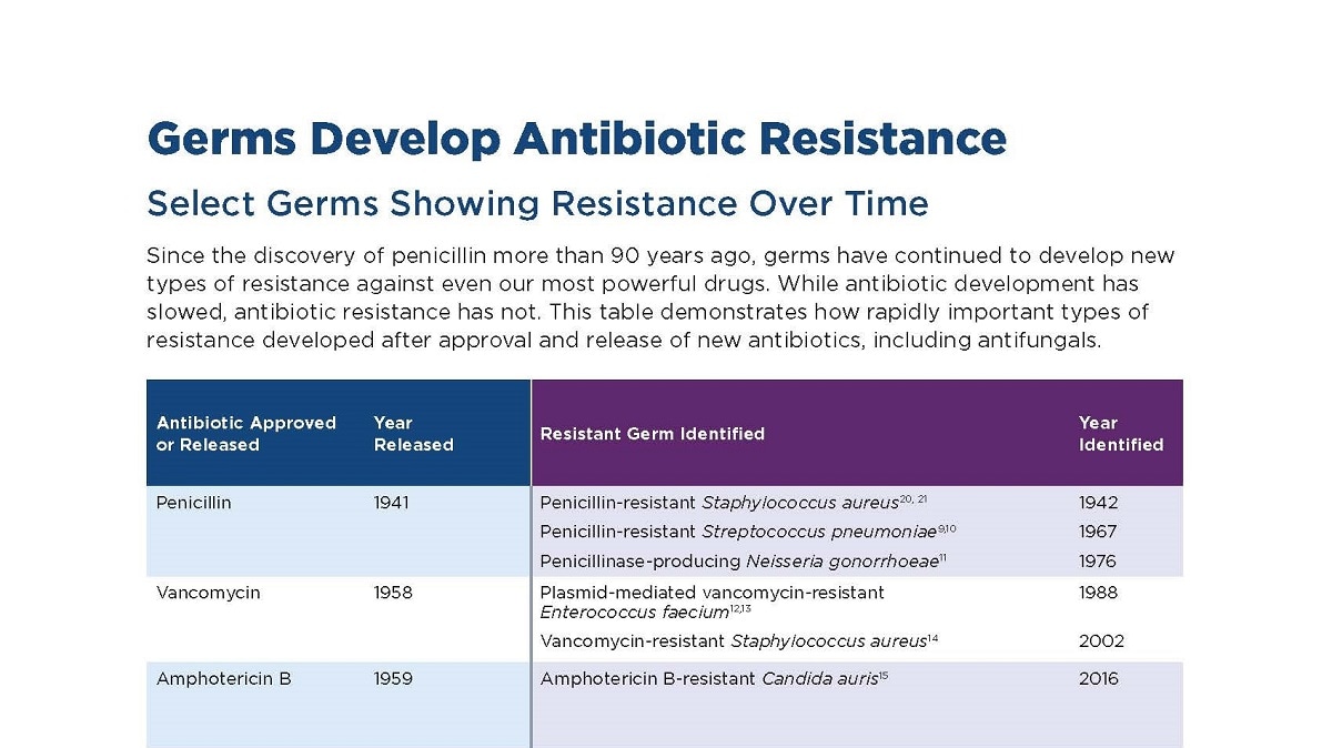 Germs Develop Antibiotic Resistance Over Time - Thumb Image