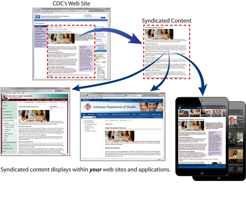 Diagram showing how syndicated content works