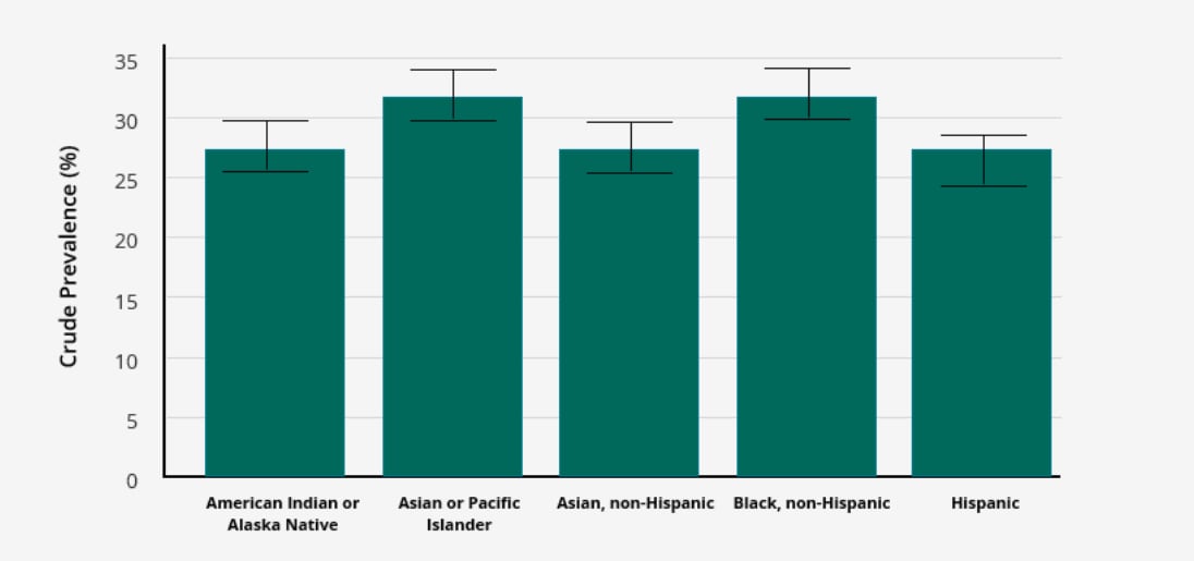 View Bar Graphs