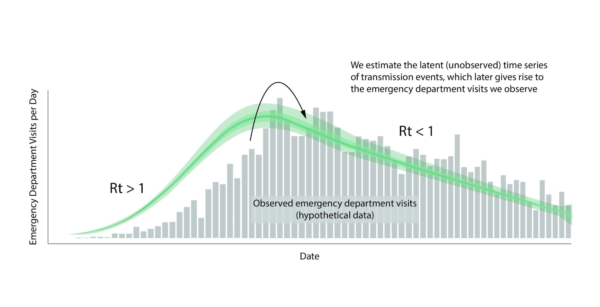 Graph showing estimated timeseries of infections of individuals that will go on to visit the emergency department, represented in the green line, surrounded by credible interval bands, with observed emergency department visits depicted in gray bars