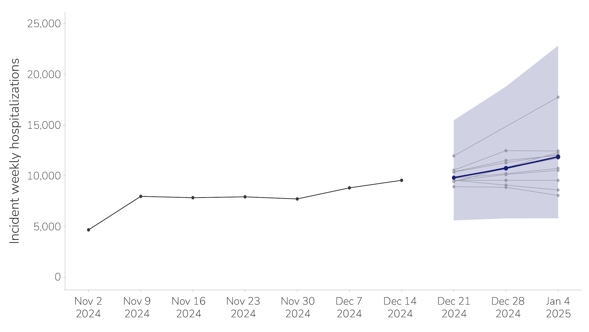 Graphic of COVID-19 hospitalizations from November 2024 until December 2024, which forecasted models of hospitalizations over a two-week forecast horizon