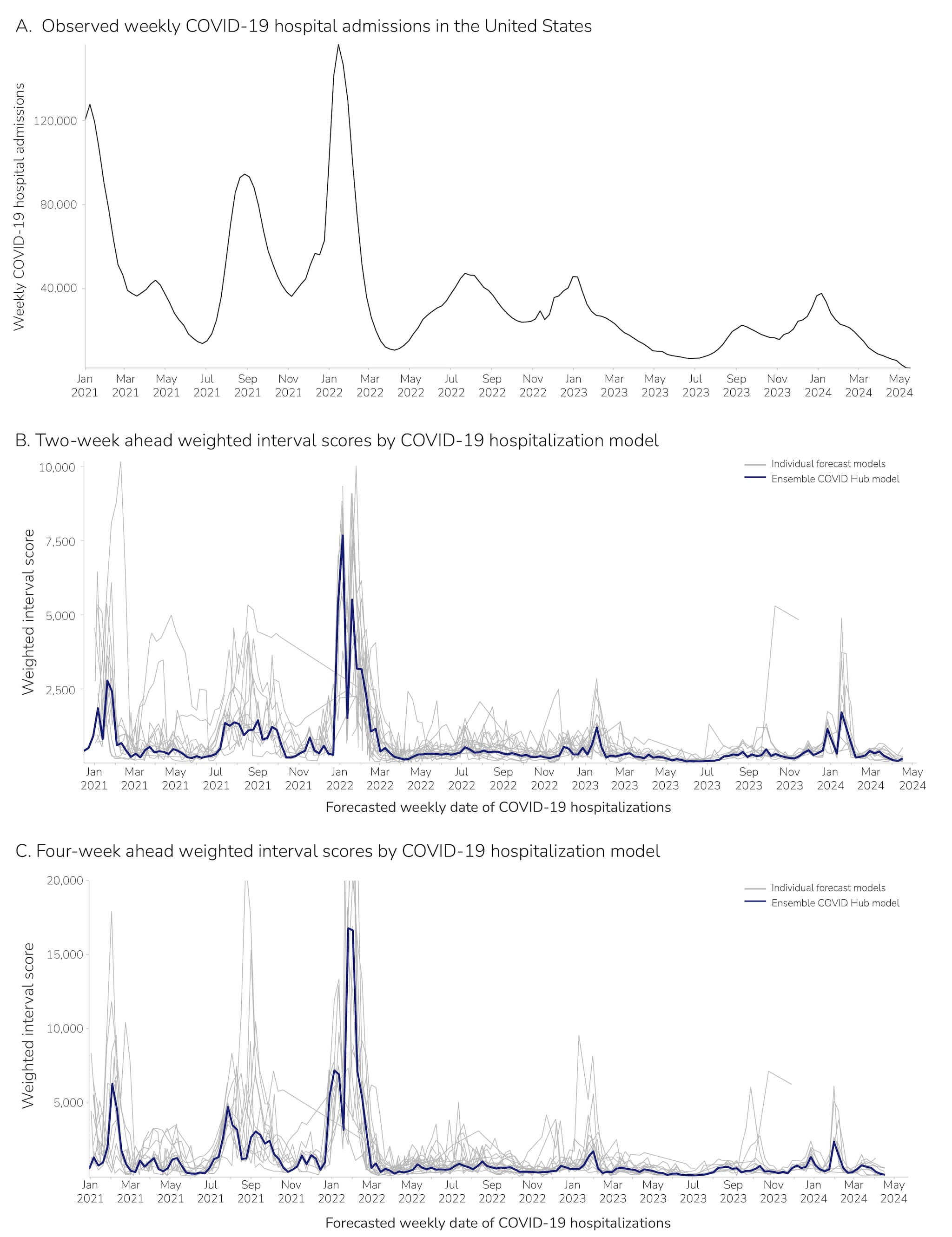 a graph of observed weekly COVID-19 hospital admissions in the United States, compared to a graph of one-week ahead weighted interval scores by model and four-week ahead weighted interval scores by model