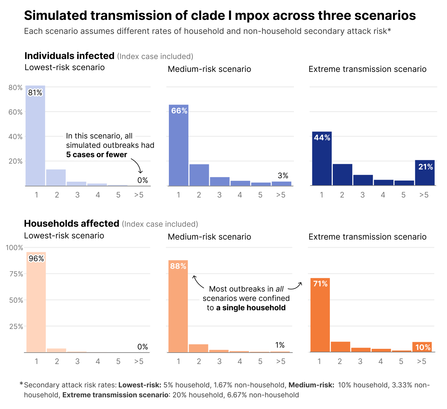 Simulated transmission of clade I mpox within and between households in the United States