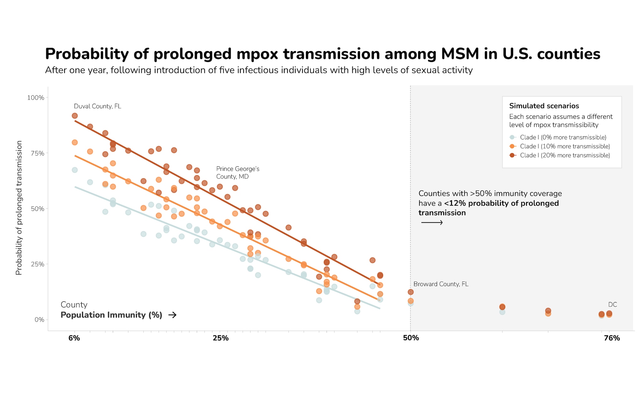 Dot plot of probability of prolonged mpox transmission among men who have sex with men in U.S. counties by population immunity, based on simulations of three transmissibility scenarios.