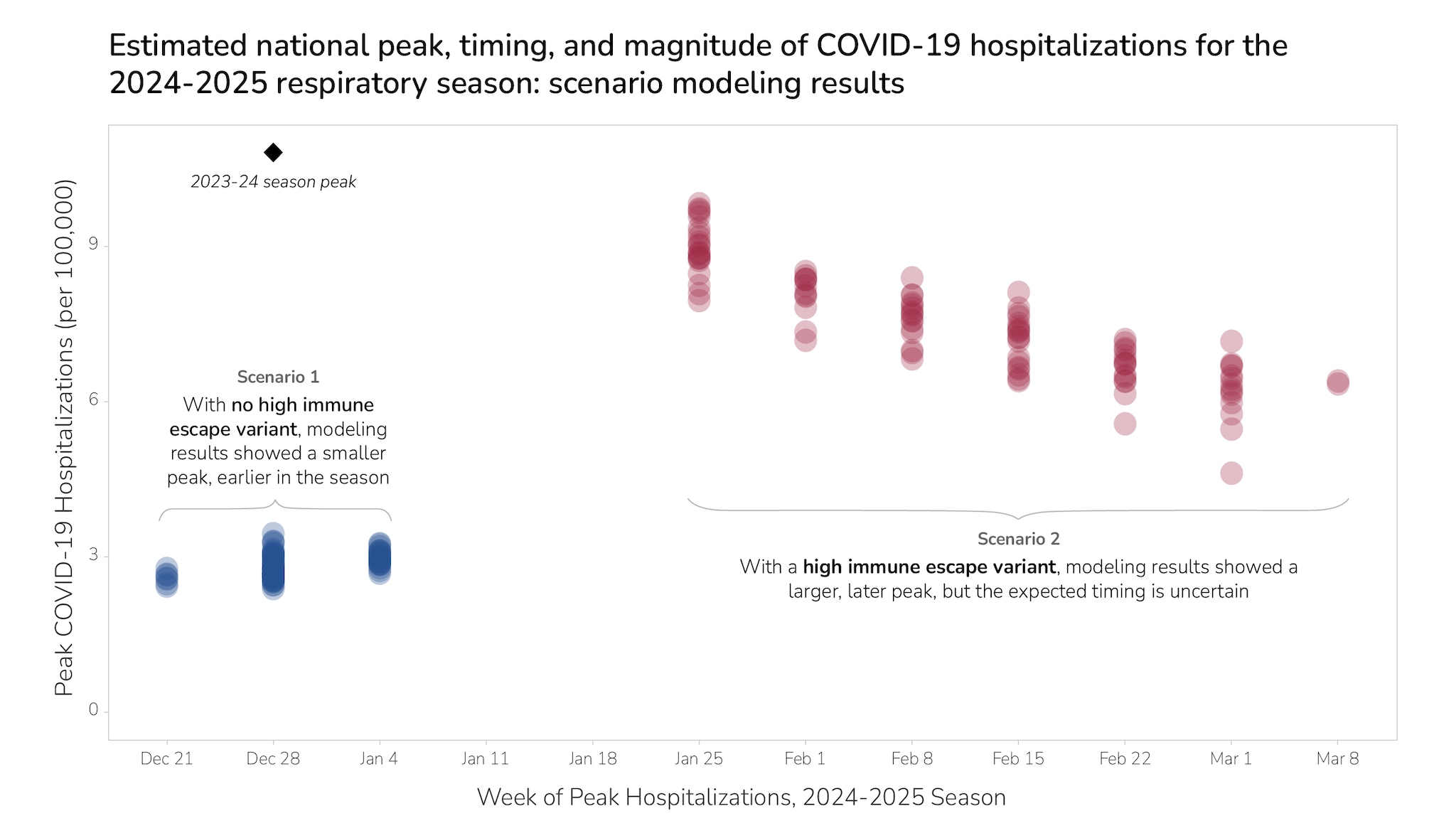 Plot of the timing and magnitude of COVID-19 peaks for the 2024/2025 respiratory seasons under two scenarios.