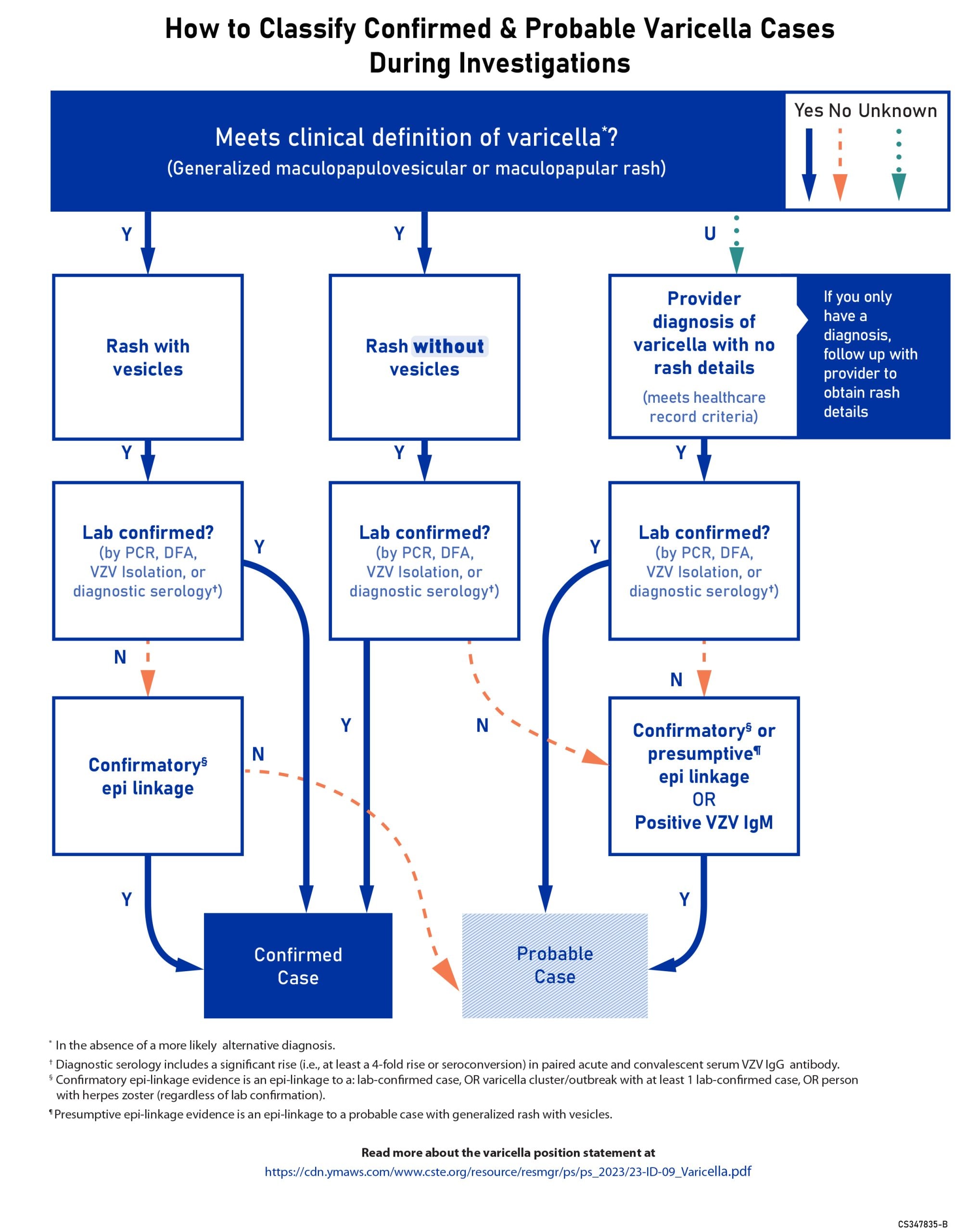 Flowcart that conveys how to classify confirmed and probable varicella cases during investigations.