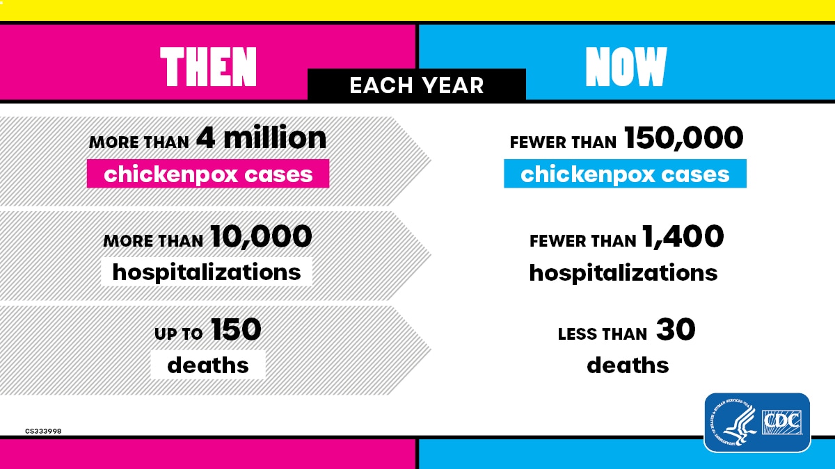 Since the start of the U.S. varicella vaccination program in 1995, chickenpox cases have declined overall by more than 97%.