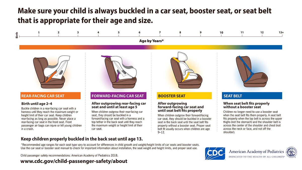 Infographic showing the 4 stages of booster seats by age and includes the text Make sure your child is always buckled in a car, booster, seat, or seat belt that is appropriate for their age and size.