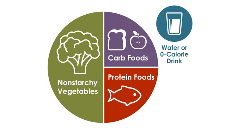 Healthy plate with nonstarchy vegetables, carb foods, protein foods and water or 0-calorie drink