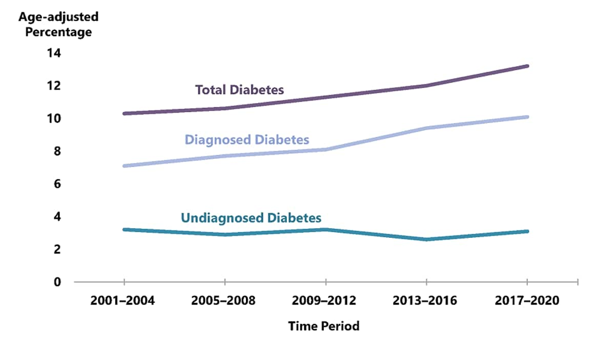 Line chart displaying total diabetes, diagnosed diabetes and undiagnosed diabetes during a yearly time period between 2001 to 2020.