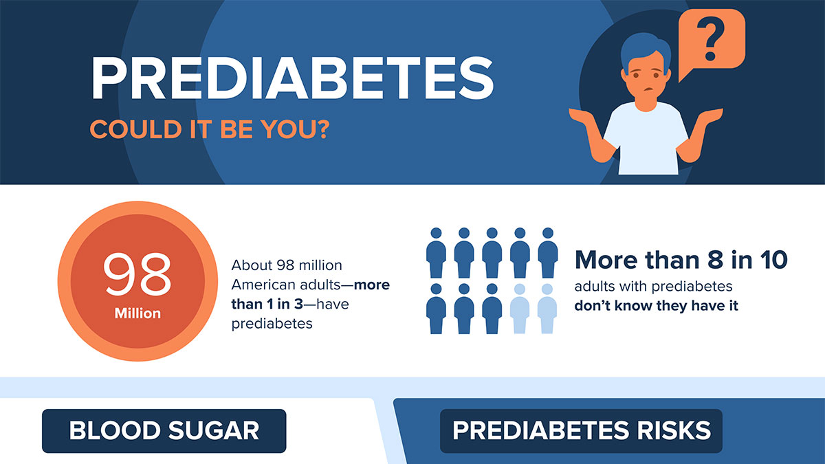 Graphic Text Prediabetes – Could it Be You? About 98 million American adults — more than 1 in 3 — have prediabetes.  More than 8 in 10 adults with prediabetes don't know they have it.  Blood sugar With prediabetes, your blood sugar levels are higher than normal, but not high enough yet to be diagnosed as type 2 diabetes.  Prediabetes risks Prediabetes increases your risk of:  Type 2 Diabetes Heart Disease Stroke Type 2 diabetes health risks If you ignore prediabetes, your risk for type 2 diabetes goes up — type 2 diabetes increases your risk for serious health complications:  Blindness Kidney failure Heart disease Stroke Loss of toes, feet, or legs Reduce your risk If you have prediabetes, losing weight by eating healthy and being more active can cut your risk of getting type 2 diabetes in half.  You can prevent type 2 diabetes Find out if you have prediabetes – see your doctor to get your blood sugar tested. Join a CDC-recognized diabetes prevention program. Eat healthy. Be more active. Lose weight. Learn more from CDC and take the Prediabetes Risk Test.