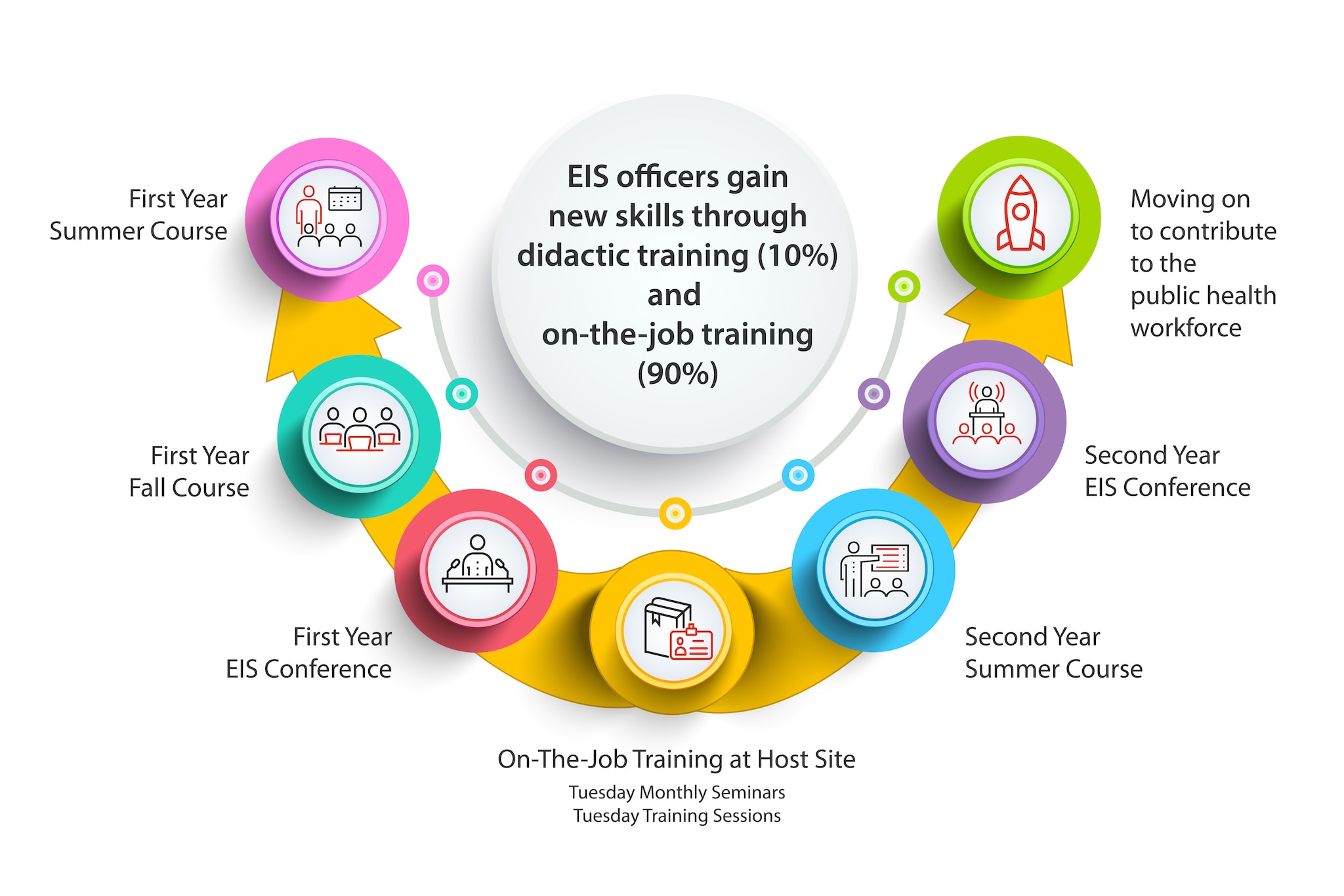 Diagram outlines the EIS curriculum