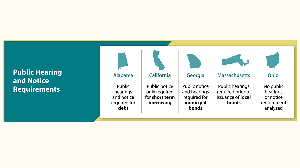 Public Hearing and Notice Requirements: Alabama: Public hearings and notice required for debt. California: Public notice only required for short term borrowing. Georgia: Public notice and hearings required for municipal bonds. Massachusetts: Public hearings required prior to issuance of local bonds. Ohio: No public hearings or notice requirement analyzed.