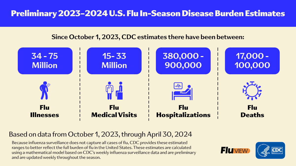 Preliminary 2023-2024 U.S. Flu In-Season Disease Burden Estimates Based on data from October 1, 2023, through April 30, 2024