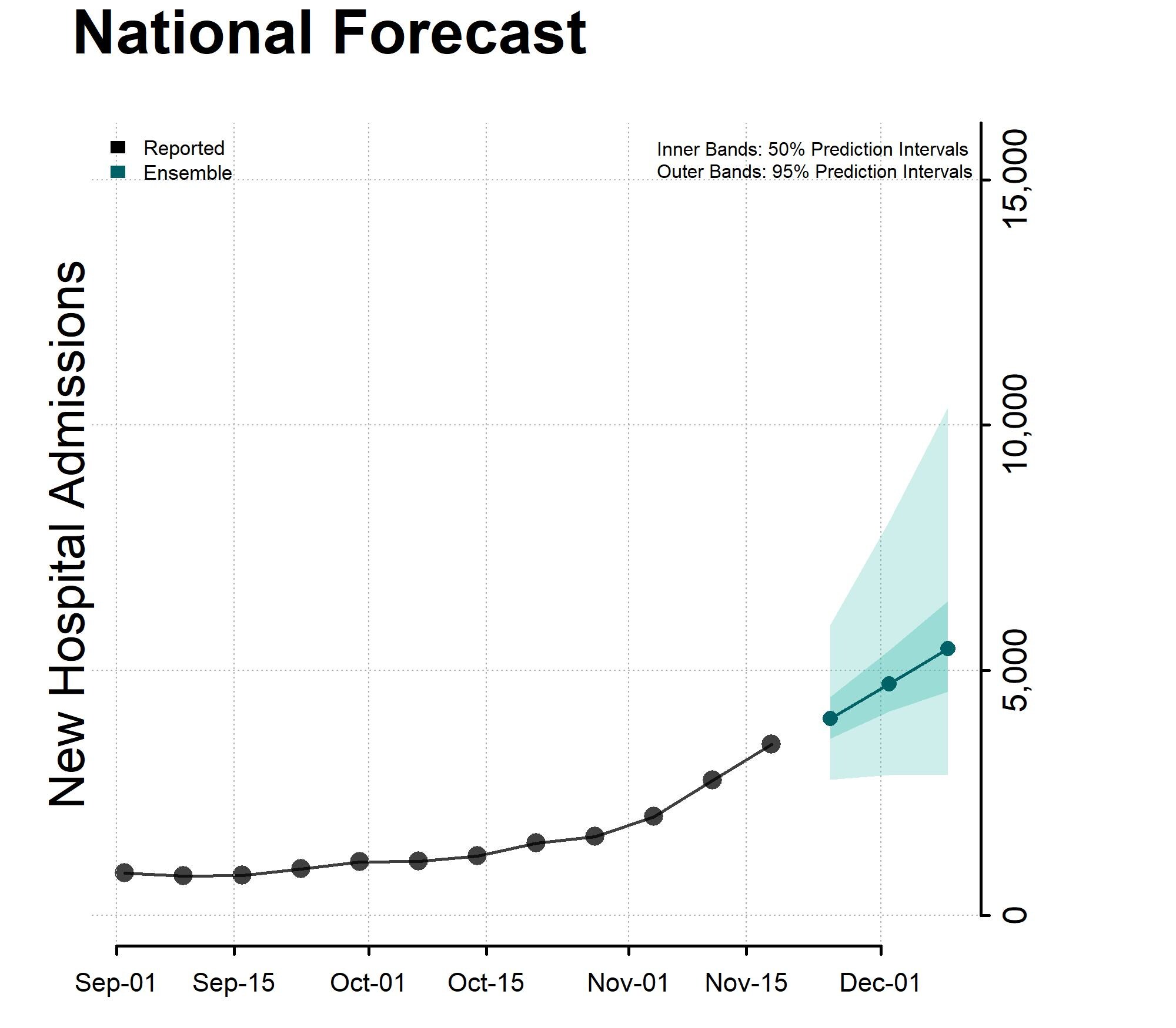 Chart of the National Forecast Incident Hospitalizations November 24, 2023