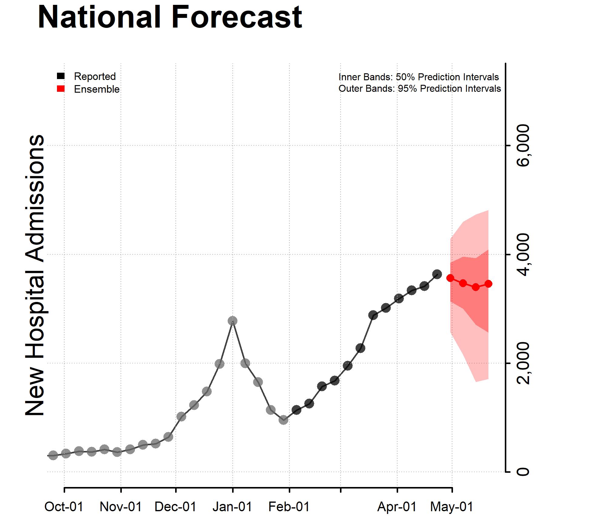 Chart of the New Hospital Admissions National Forecast 2022-04-25