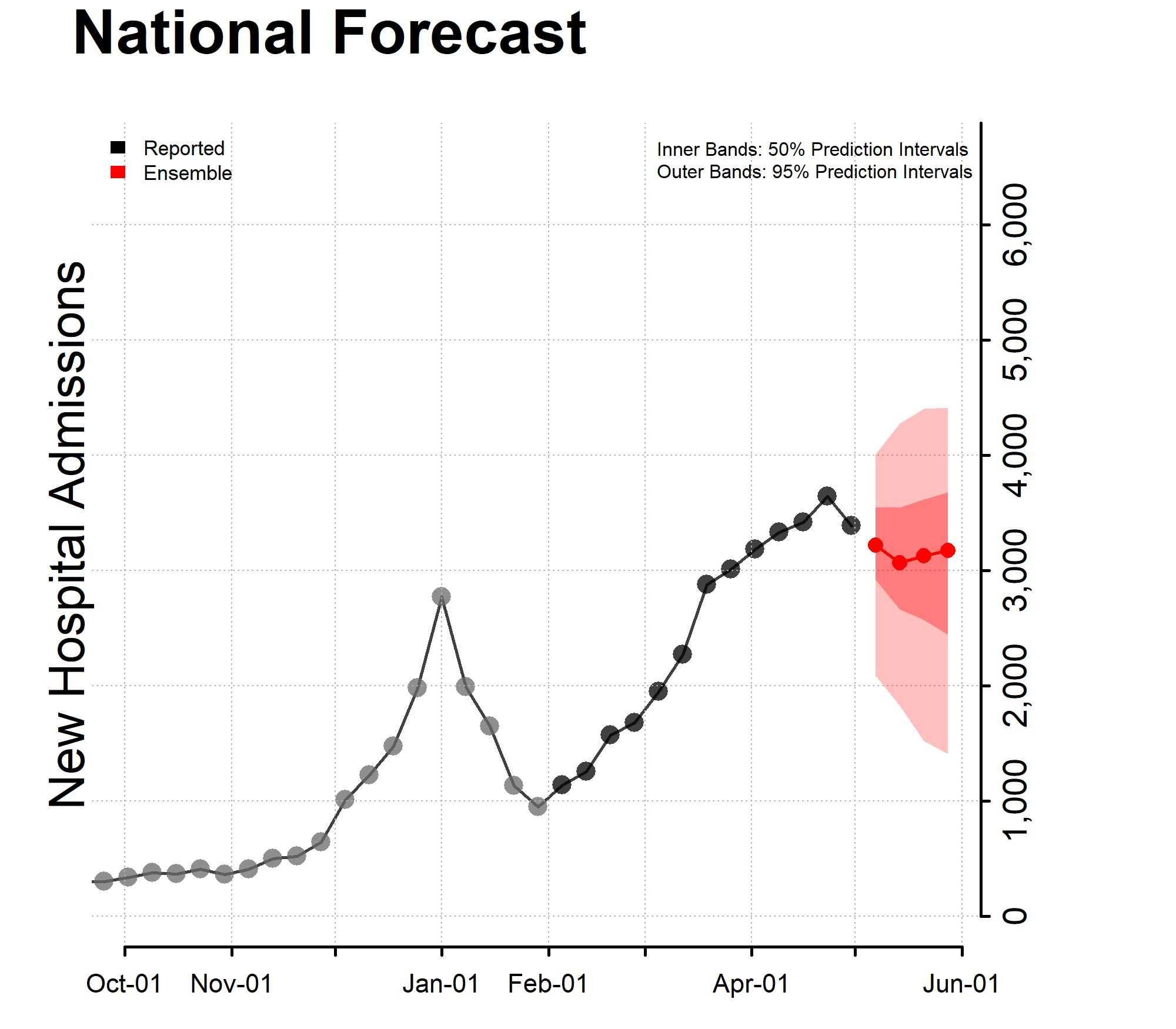 Chart of the National Forecast Incident Hospitalizations 2022-05-02