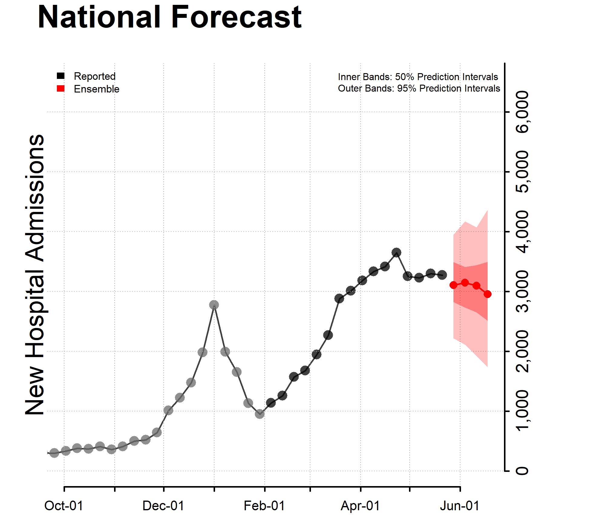 Chart of the National Forecast Incident Hospitalizations 2022-05-23