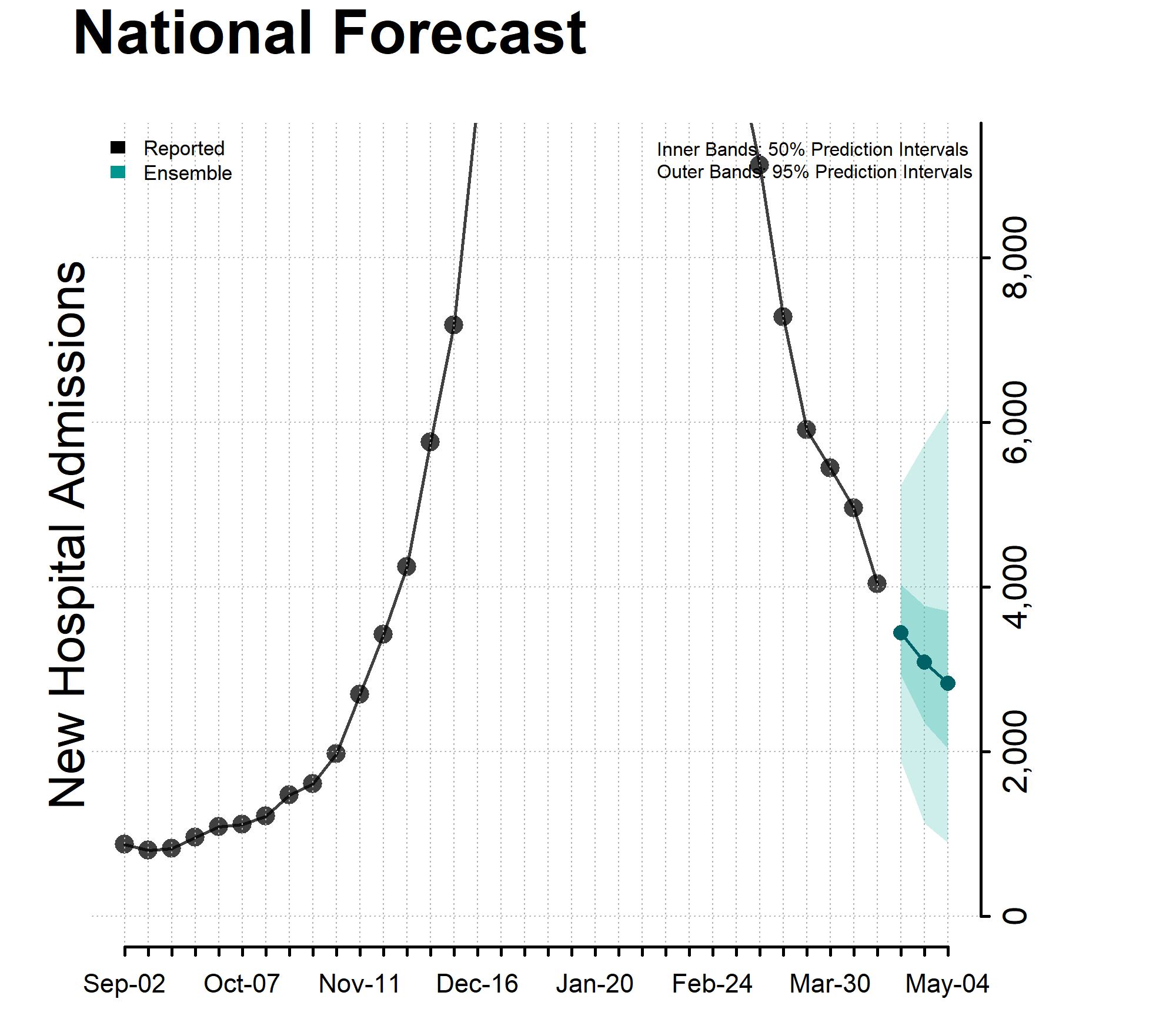 Chart of the National Forecast Incident Hospitalizations April 20, 2024