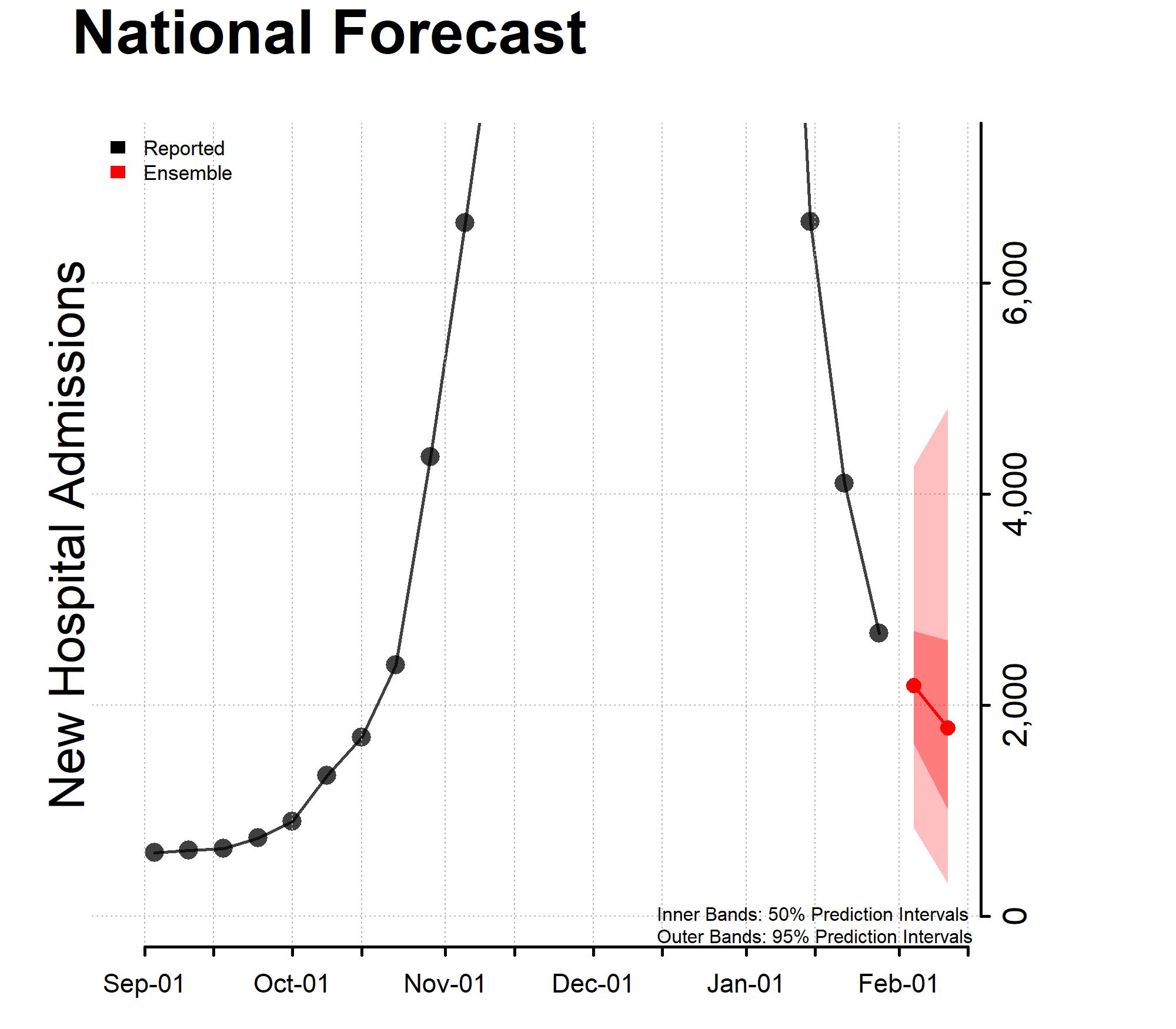 National Forecast Incident Hospitalizations 01-30-2023