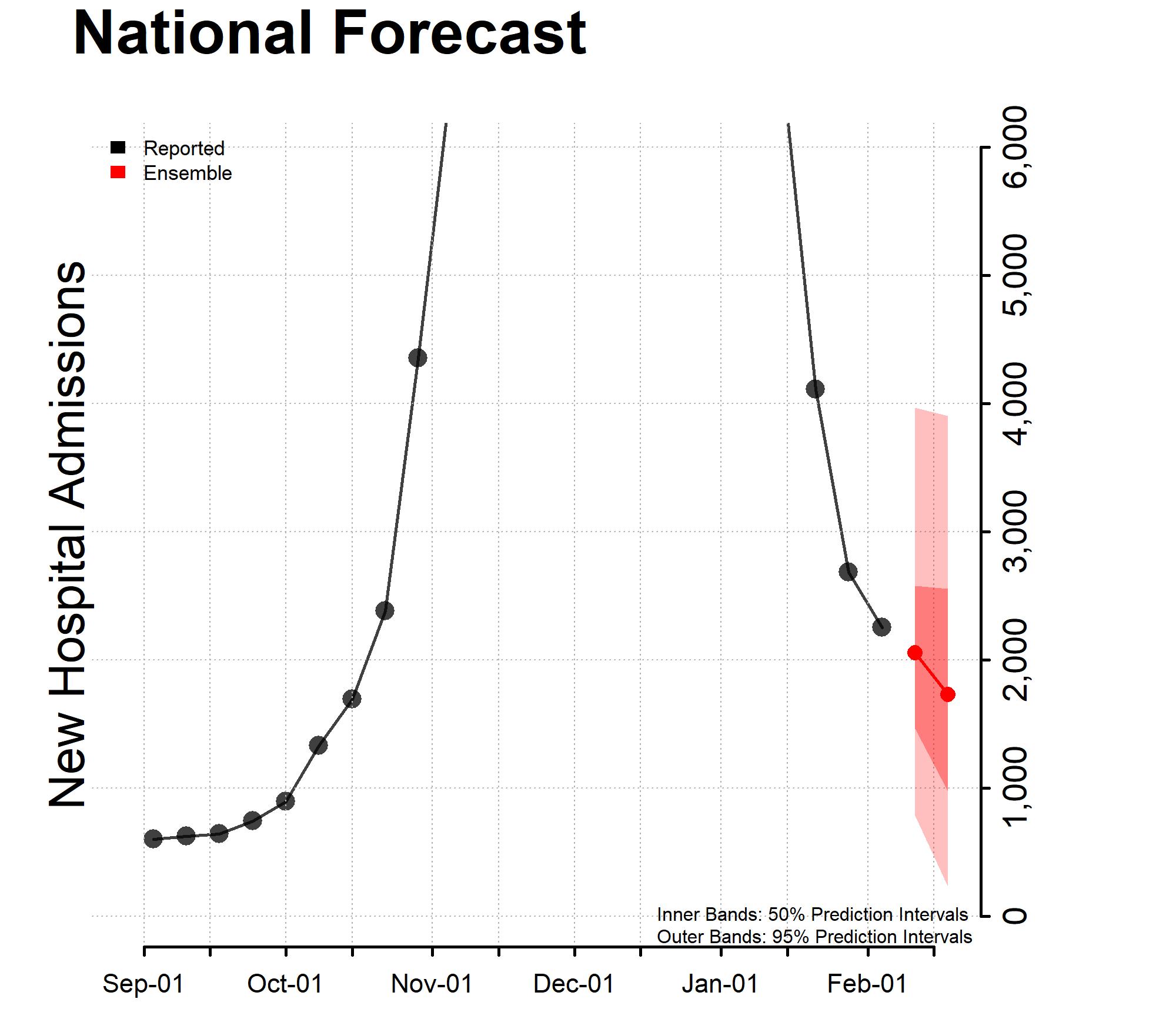 Chart of the National Forecast Incident Hospitalizations 2023-02-06