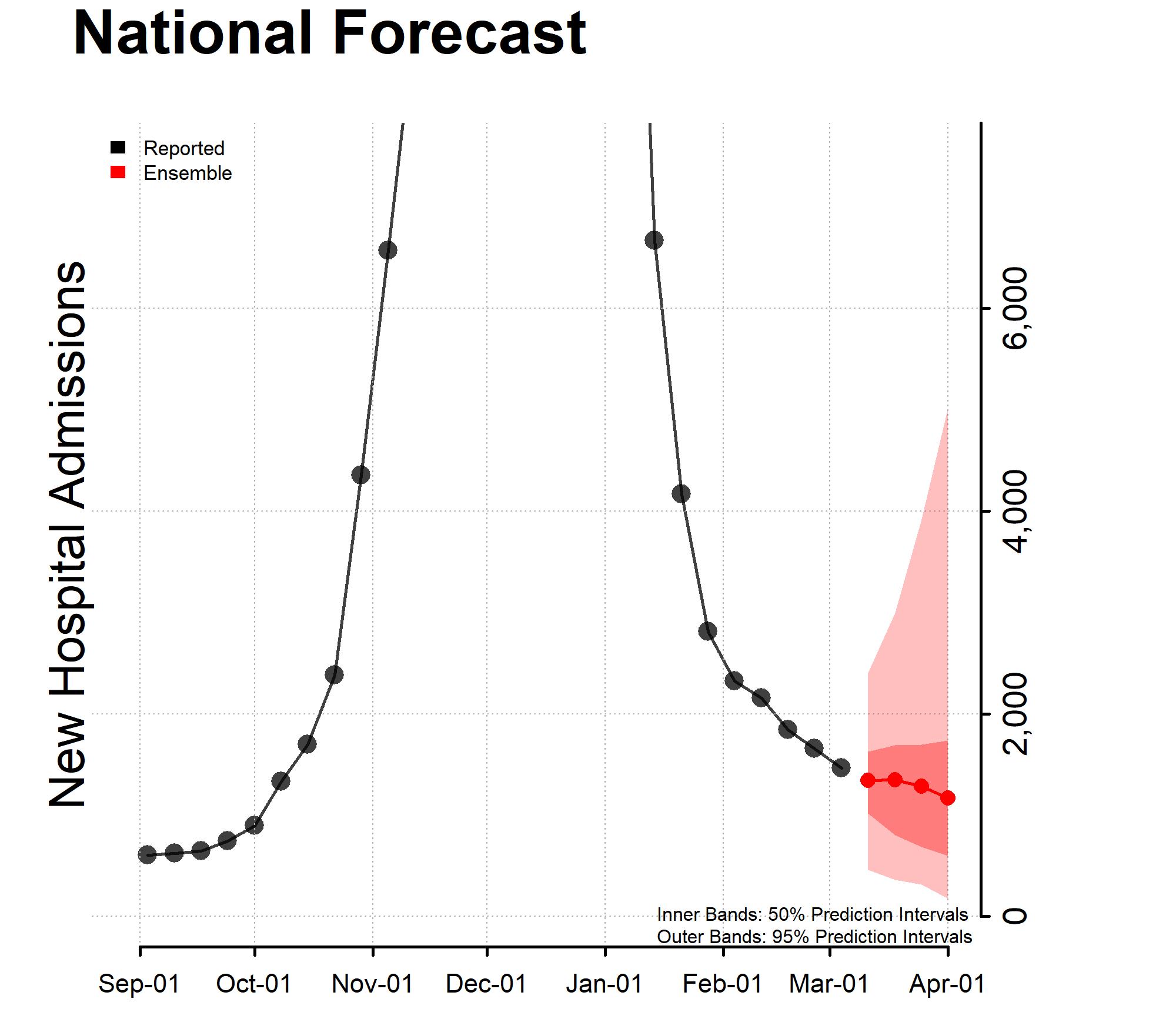 Chart of the National Forecast Incident Hospitalizations 2023-03-06