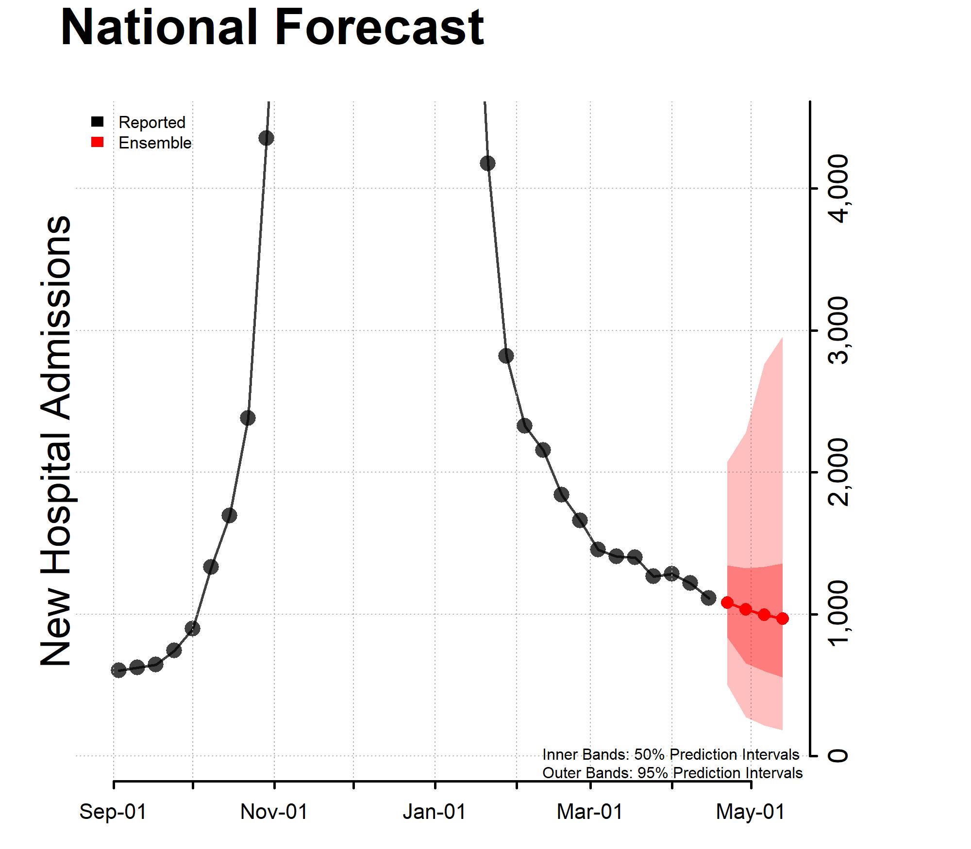 Chart of the National Forecast Incident Hospitalizations 2023-04-17