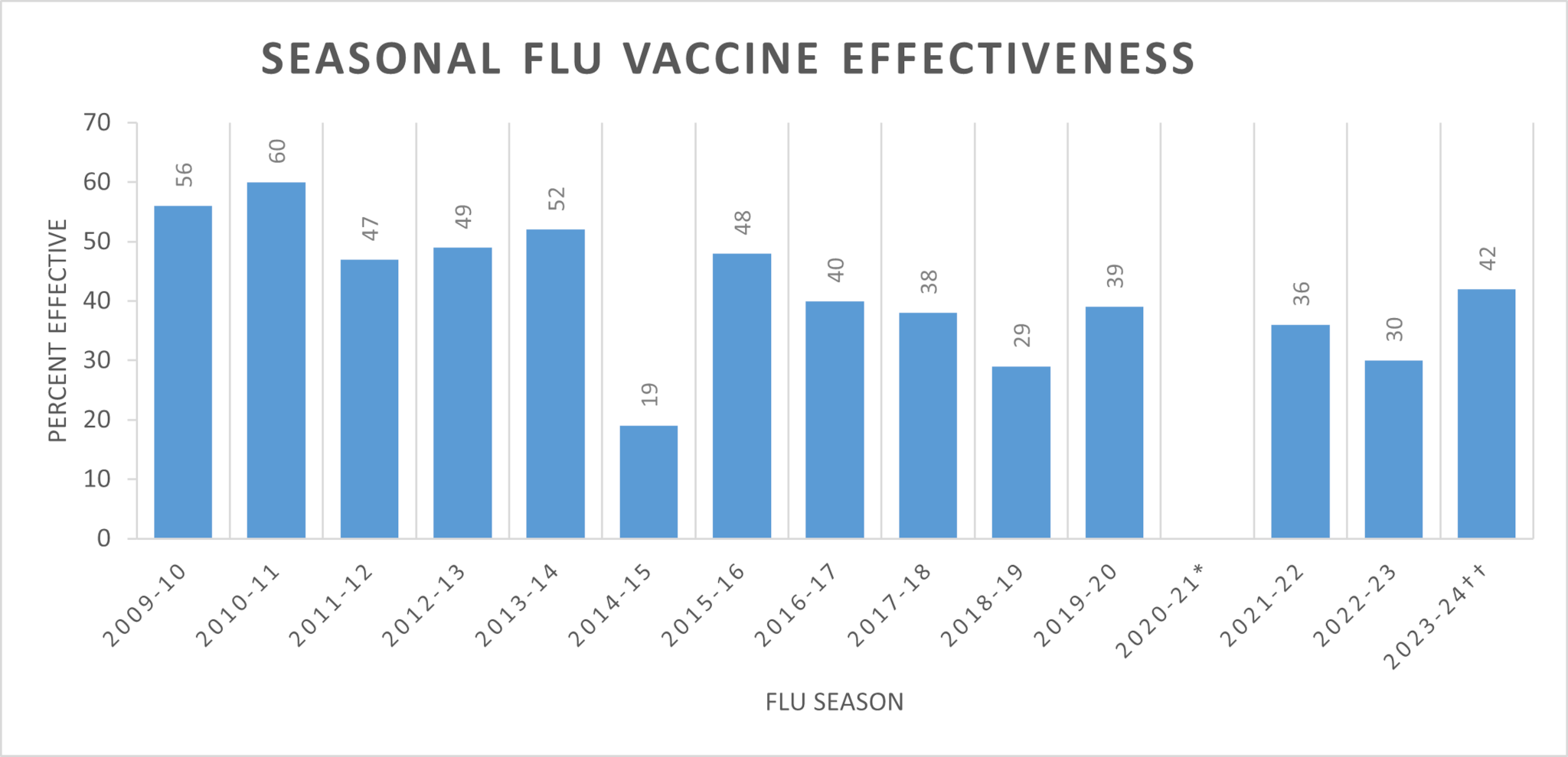 Chart showing the level of seasonal flu vaccine effectiveness 2009 through 2024