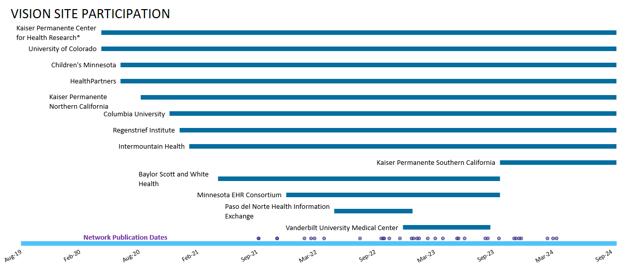 Graph illustrating VISION site participation