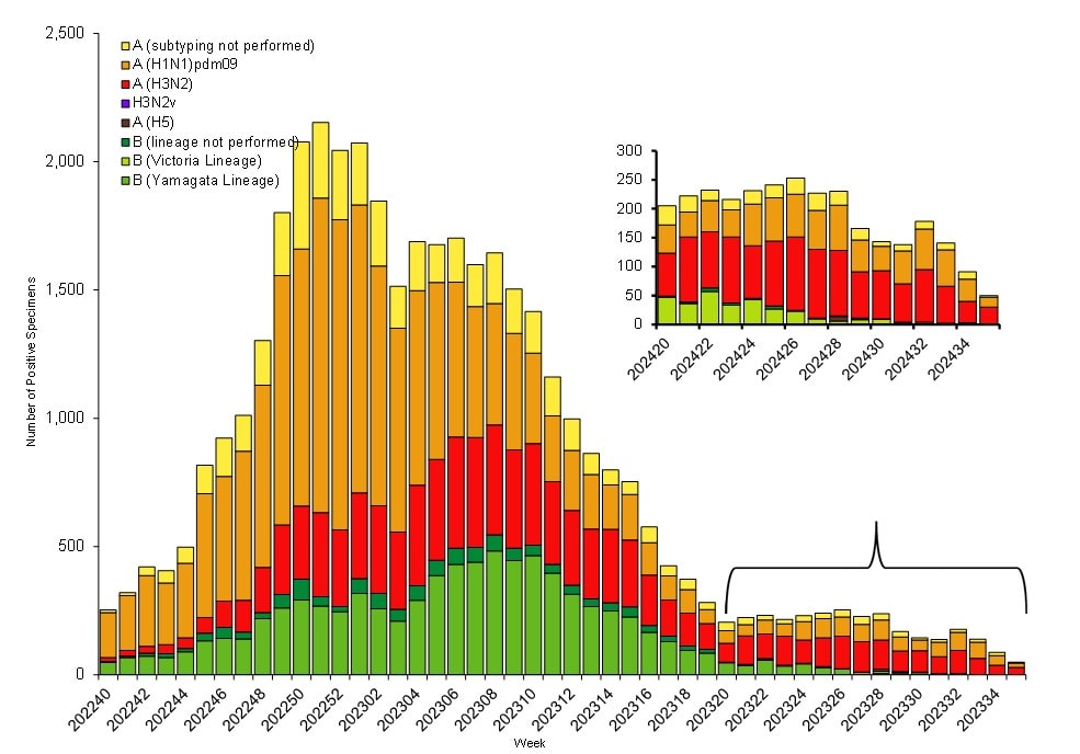 Figure 2. Influenza Positive Tests Reported to CDC by U.S. Public Health Laboratories*, National Summary, 2023–2024 Season