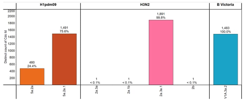 Figure 3. Genetic Clades of HA genes Based on Phylogenic Analysis of Influenza Viruses Collected Since October 1, 2023