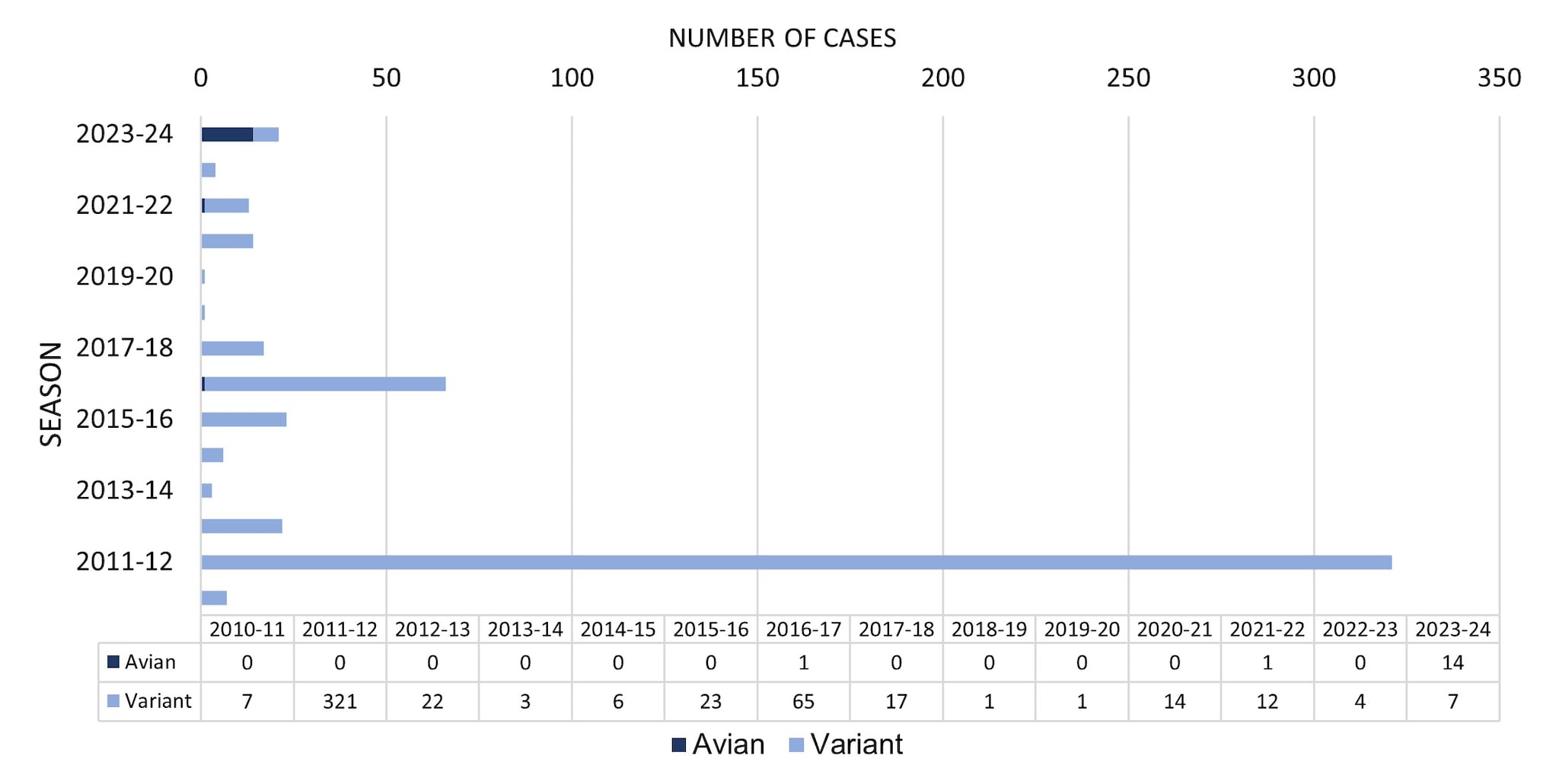 Figure 4.  Novel Influenza A Virus Cases by Season— United States, 2010–2011 to 2023–2024 Season