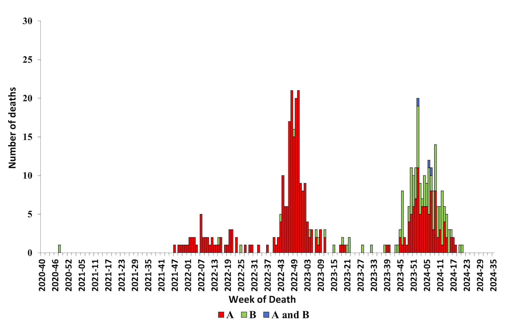 Figure 12. Number of Influenza-Associated Pediatric Deaths by Virus Type and Week of Death, 2020–2021 to 2023–2024 Seasons*