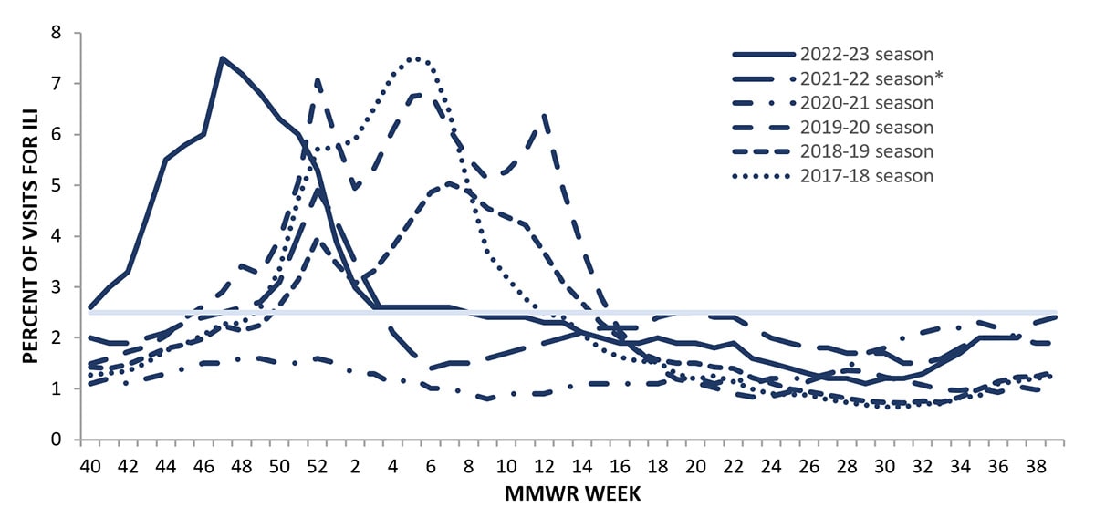 Figure 4. Percentage of Outpatient Visits for Respiratory Illness as Reported by ILINet, National Summary by Season — United States, 2017-18 to 2022-23 Seasons