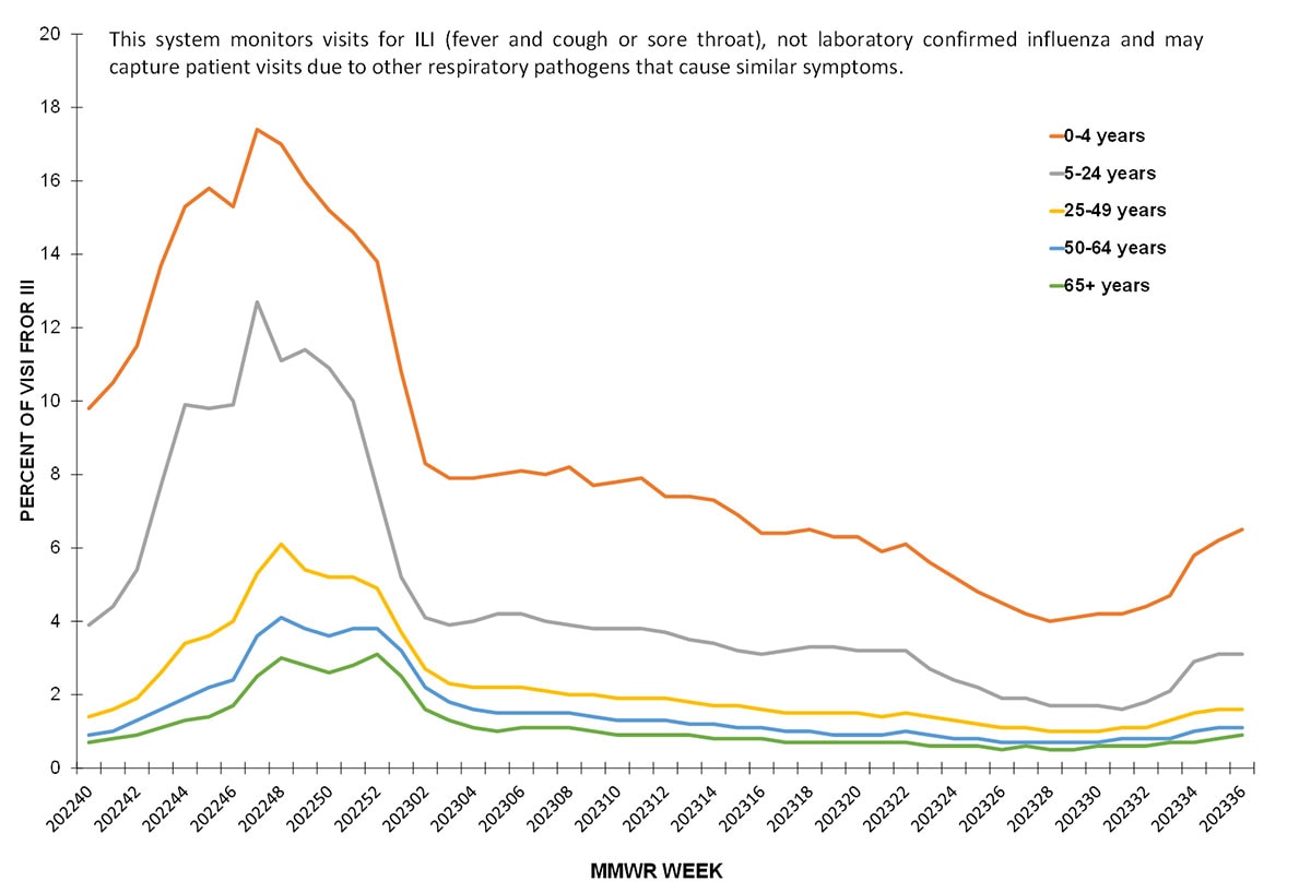 Figure 5. Percentage of Outpatient Visits by Age Group for Respiratory Illness as Reported by ILINet — United States, October 2, 2022 – September 9, 2023