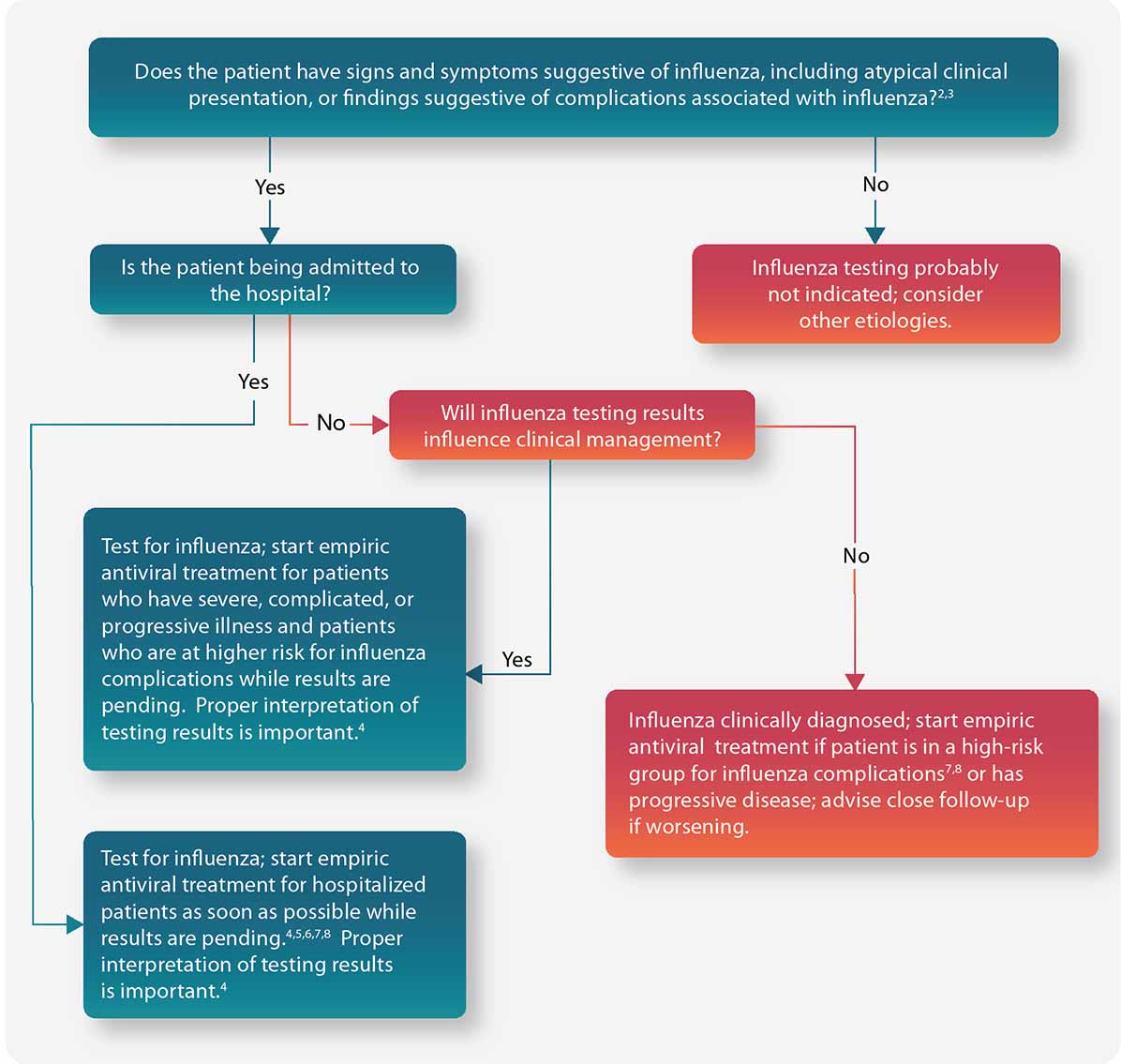 A guide for considering influenza testing when influenza viruses are circulating in the community