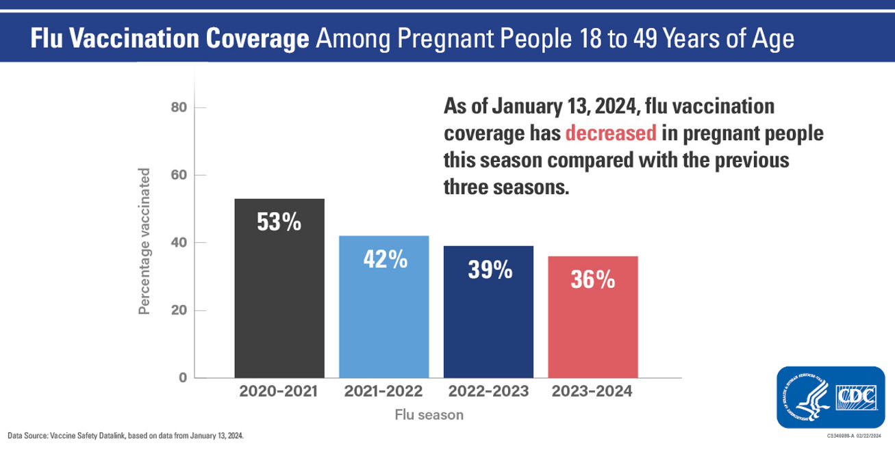 Pregnant people from December 2020 to December 2023 Data as of January 13, 2024