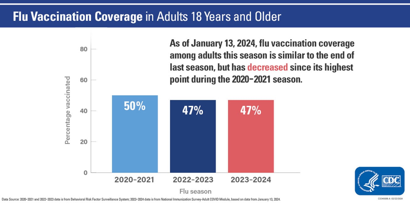 Adults from 2021-2022 to 2022-2023 Data as of January 13, 2024