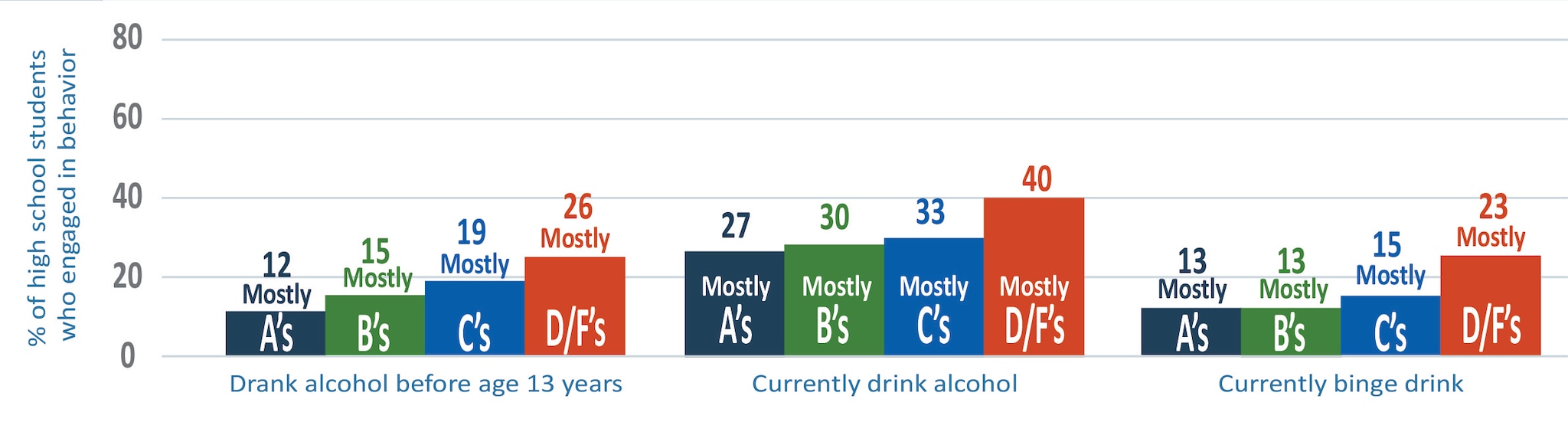 Three sets of bar graphs showing grades of high school students who slept ≥ 8 hours, never saw a dentist, had asthma.