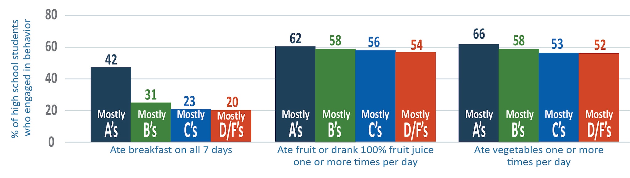 Three sets of percentage bar graphs showing higher grades of high school students engaged in healthy dietary behaviors.