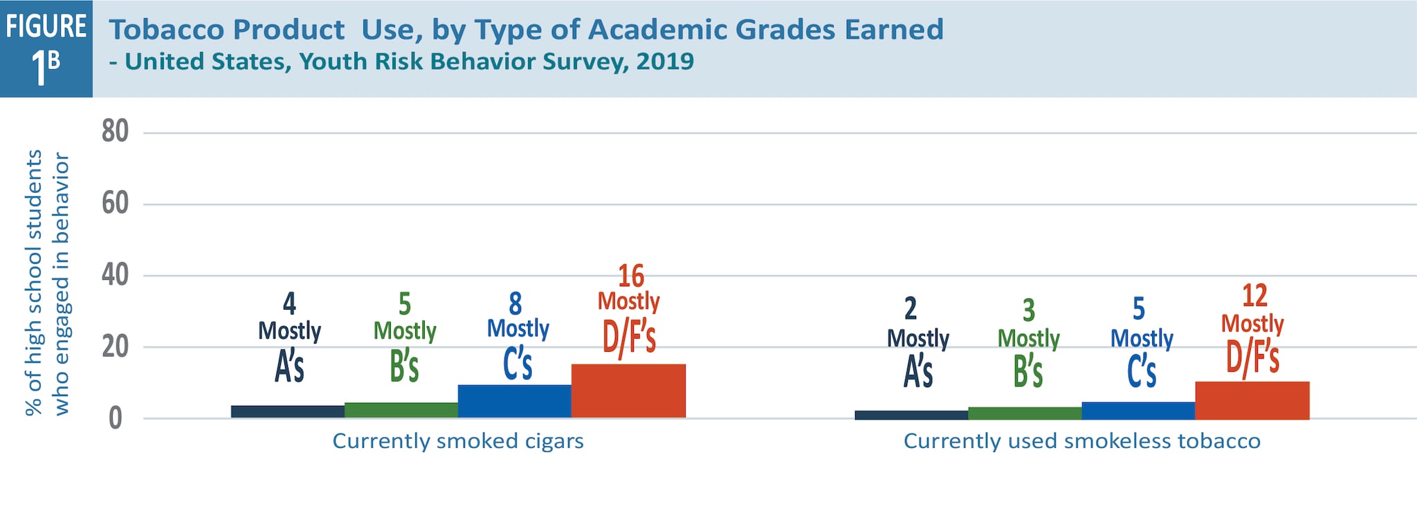 Two bar graphs representing the grades of high school students who smoke cigars and smokeless cigarettes.