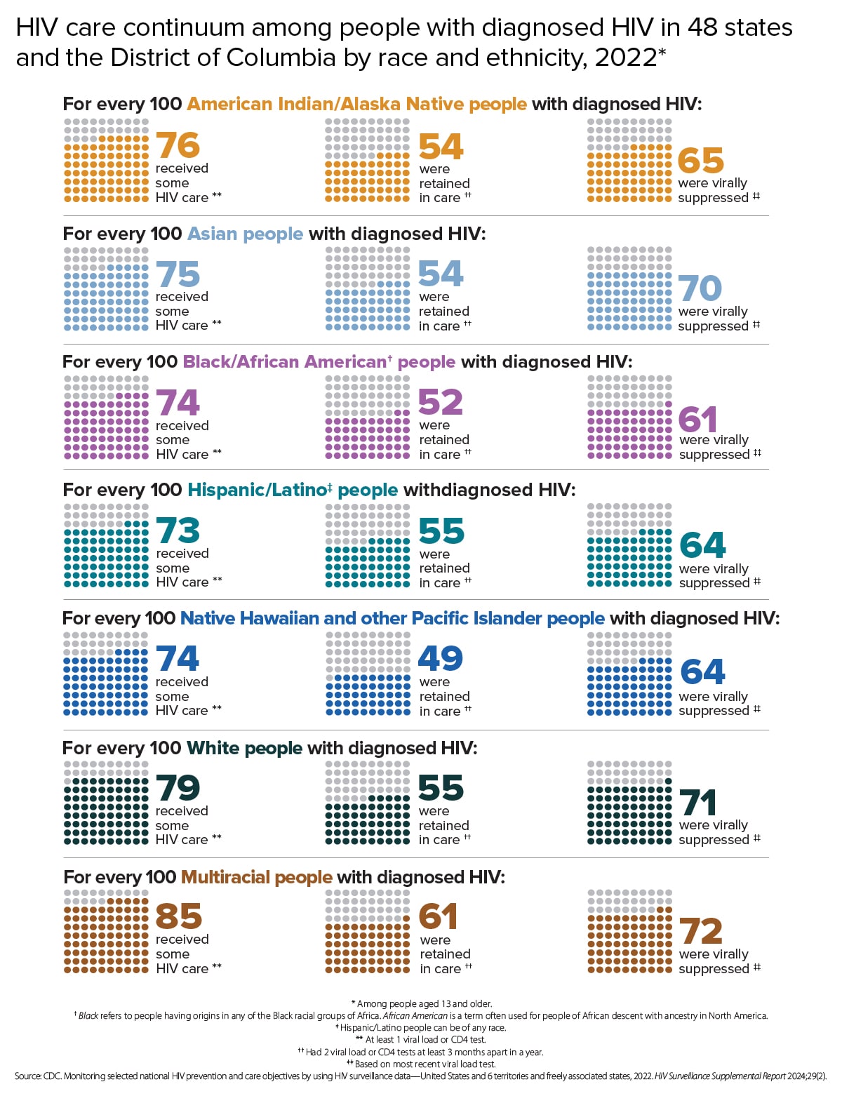 For every 100 American Indian/Alaska Native people with diagnosed HIV, 76 received some HIV care, 54 were retained in care, and 65 were virally suppressed. For every 100 Asian people with diagnosed HIV, 75 received some HIV care, 54 were retained in care, and 70 were virally suppressed. For every 100 Black/African American people with diagnosed HIV, 74 received some HIV care, 52 were retained in care, and 61 were virally suppressed. For every 100 Hispanic/Latino‡ people with diagnosed HIV, 73 received some HIV care, 55 were retained in care, and 64 were virally suppressed. For every 100 Native Hawaiian and other Pacific Islander people with diagnosed HIV, 74 received some HIV care, 49 were retained in care, and 64 were virally suppressed. For every 100 White people with diagnosed HIV, 79 received some HIV care, 55 were retained in care, and 71 were virally suppressed. For every 100 multiracial people with diagnosed HIV, 85 received some HIV care, 61 were retained in care, and 72 were virally suppressed.