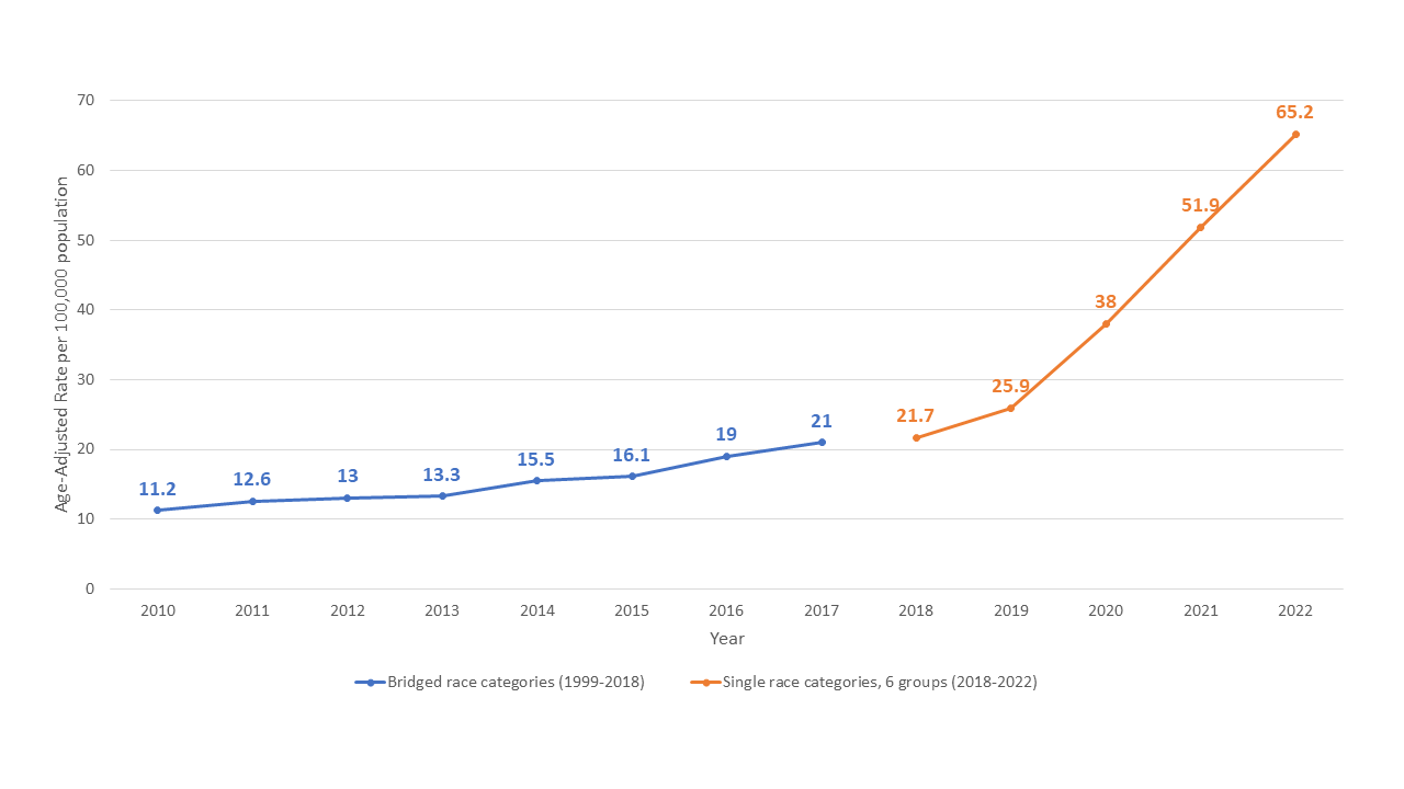 Overdoses in Tribal communities have steadily increased since 2010,