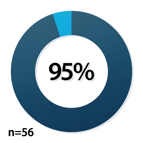 95% (n = 56) of pilot-testers agreed that the VR technology was easy to use.