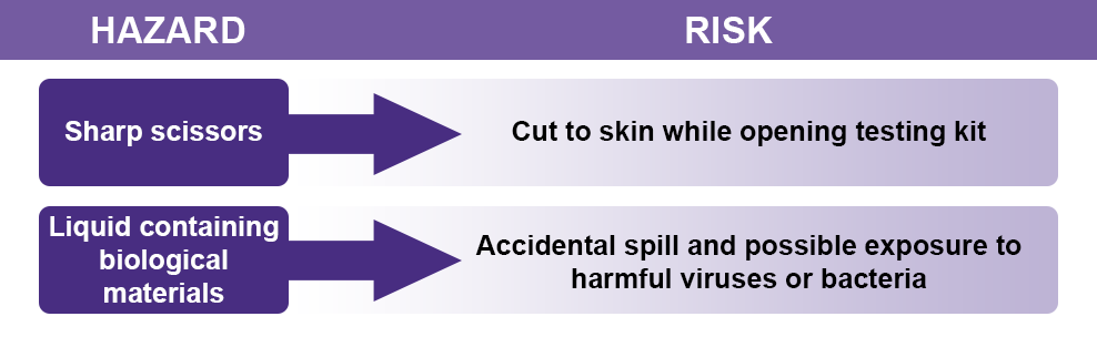 Graphic showing the difference between a hazard and a risk, including the hazard of scissors and the risk of cut skin.