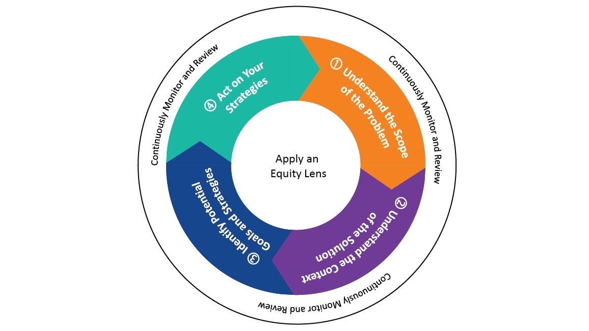 Translating data into action as a four-step process.